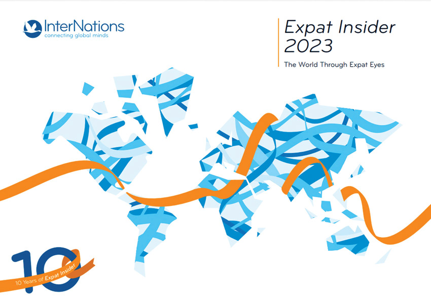 Bahrain tops the Middle East and North Africa as the best destination for expatriates.