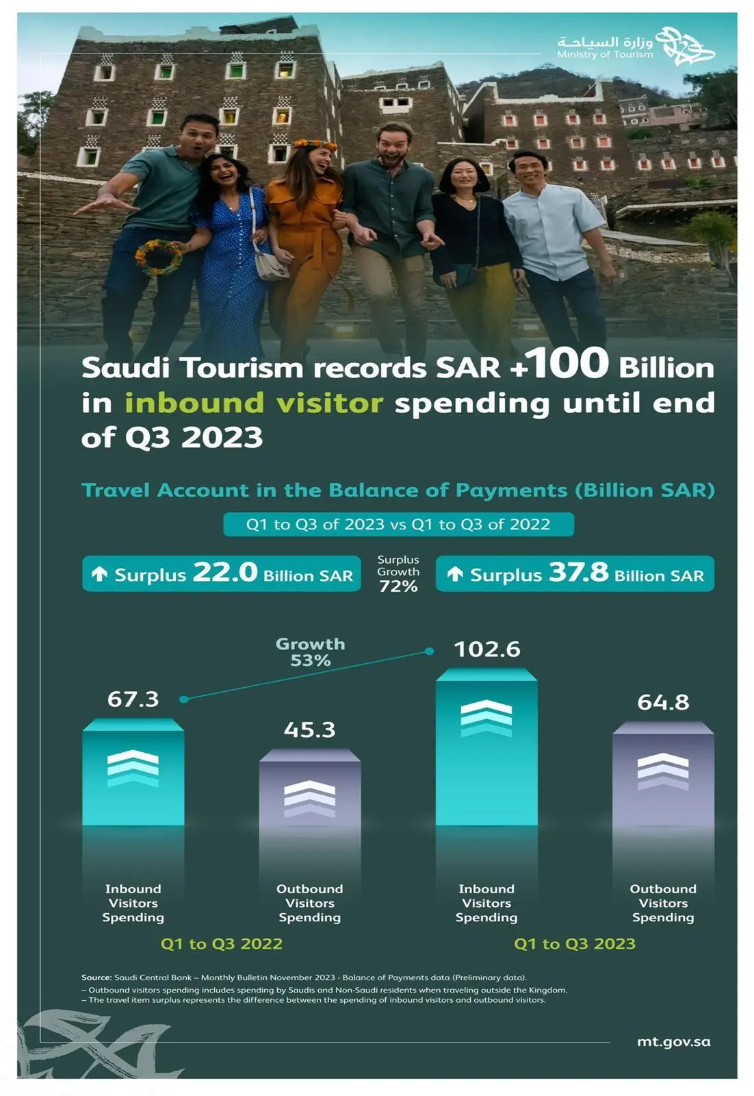 Visitor Spending in First Three Quarters of 2023 Grows 72% Compared to 2022, says Ministry of Tourism
