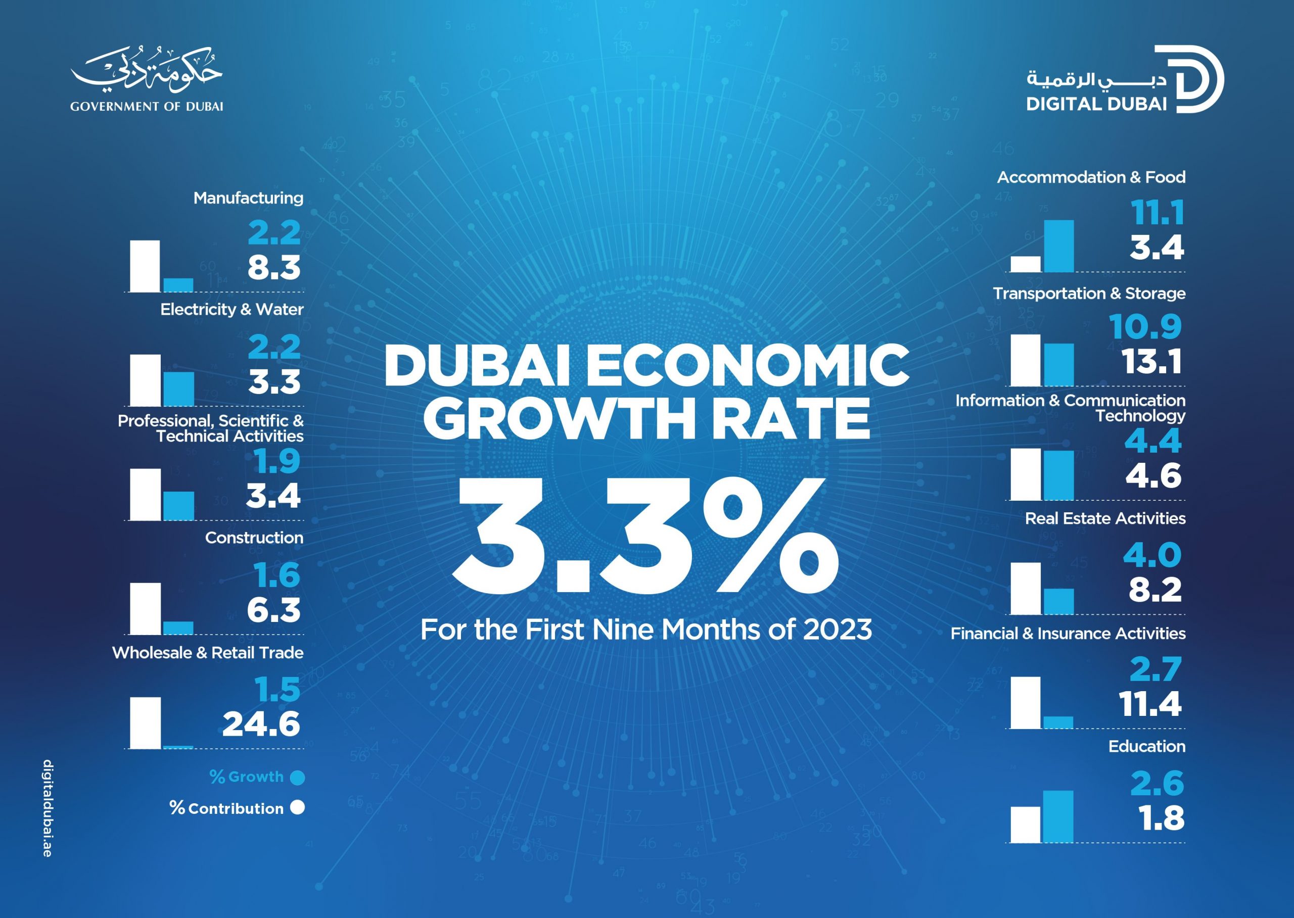 Dubai continues its economic surge with 3.3 percent GDP growth in Jan-Sep 2023