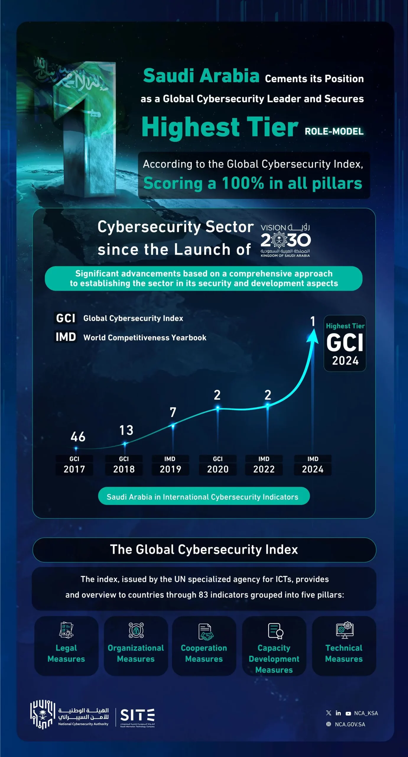 Saudi Arabia Named ‘Role-modelling’ in the UN Global Cybersecurity Index
