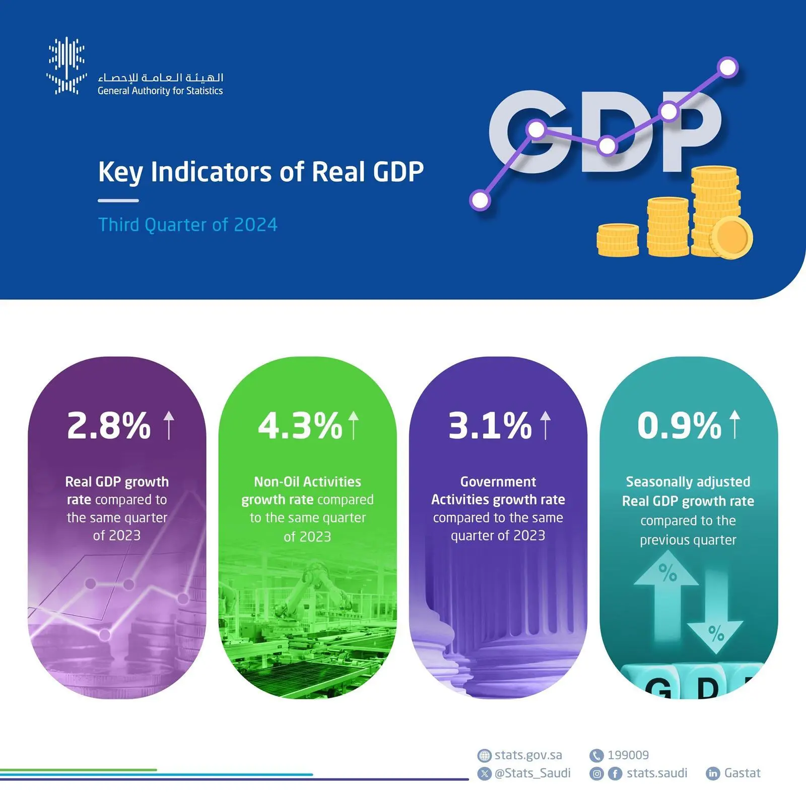 GASTAT Reports a 2.8% Real GDP Growth in Q3 of 2024